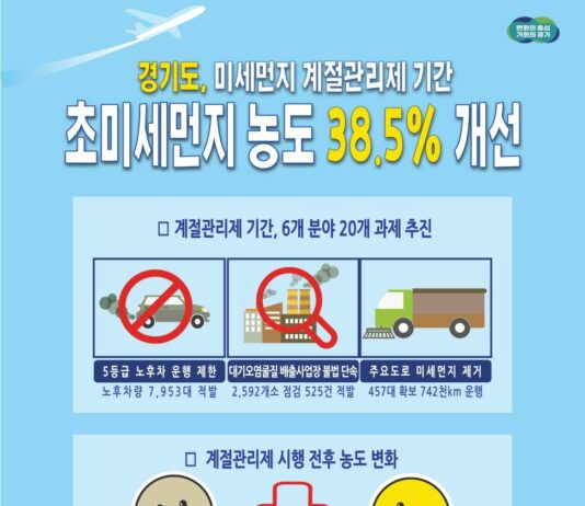 경기도, 강화된 미세먼지 계절관리제로 초미세먼지 농도 38.5% 개선