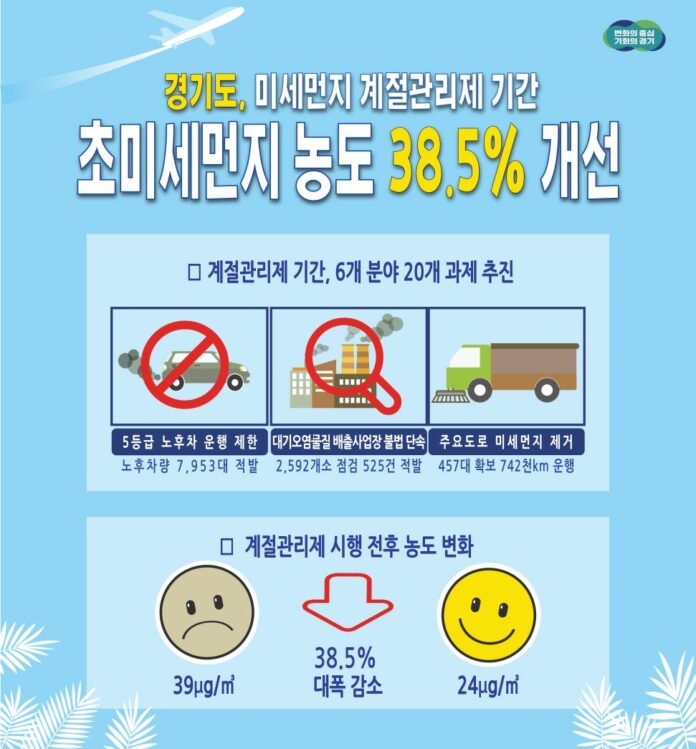 (사진자료)미세먼지 계절관리제 성과