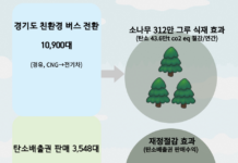경기도, 모든 시내버스를 친환경 버스로 전환 추진