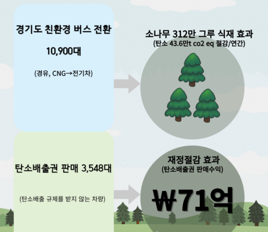 경기도, 모든 시내버스를 친환경 버스로 전환 추진